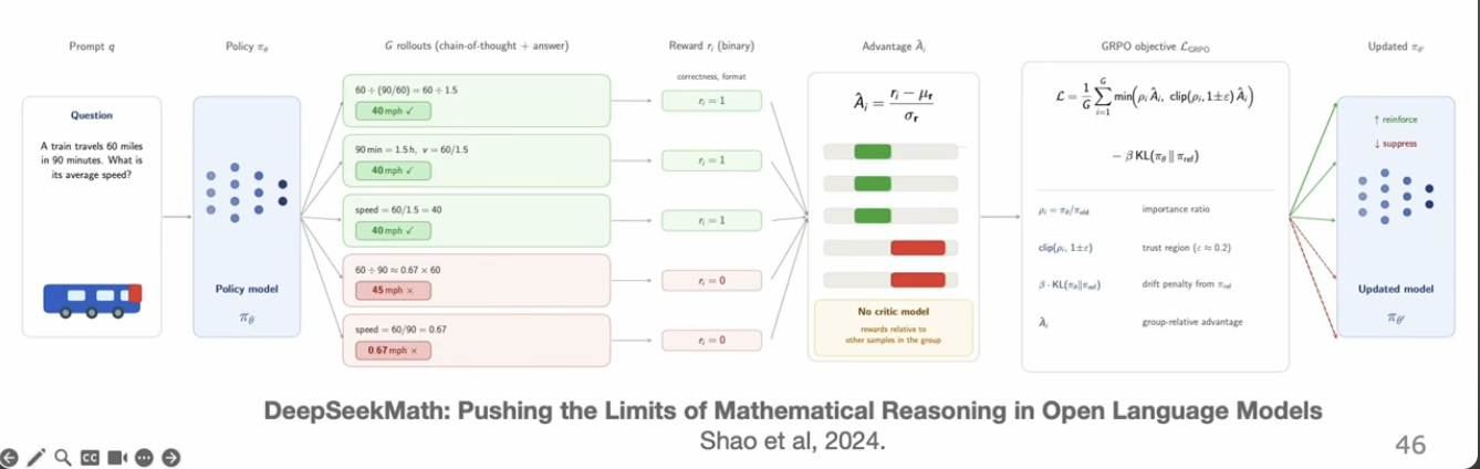 GRPO diagram showing a policy sampling several reasoning rollouts, scoring them, computing group-relative advantages, and reinforcing stronger attempts