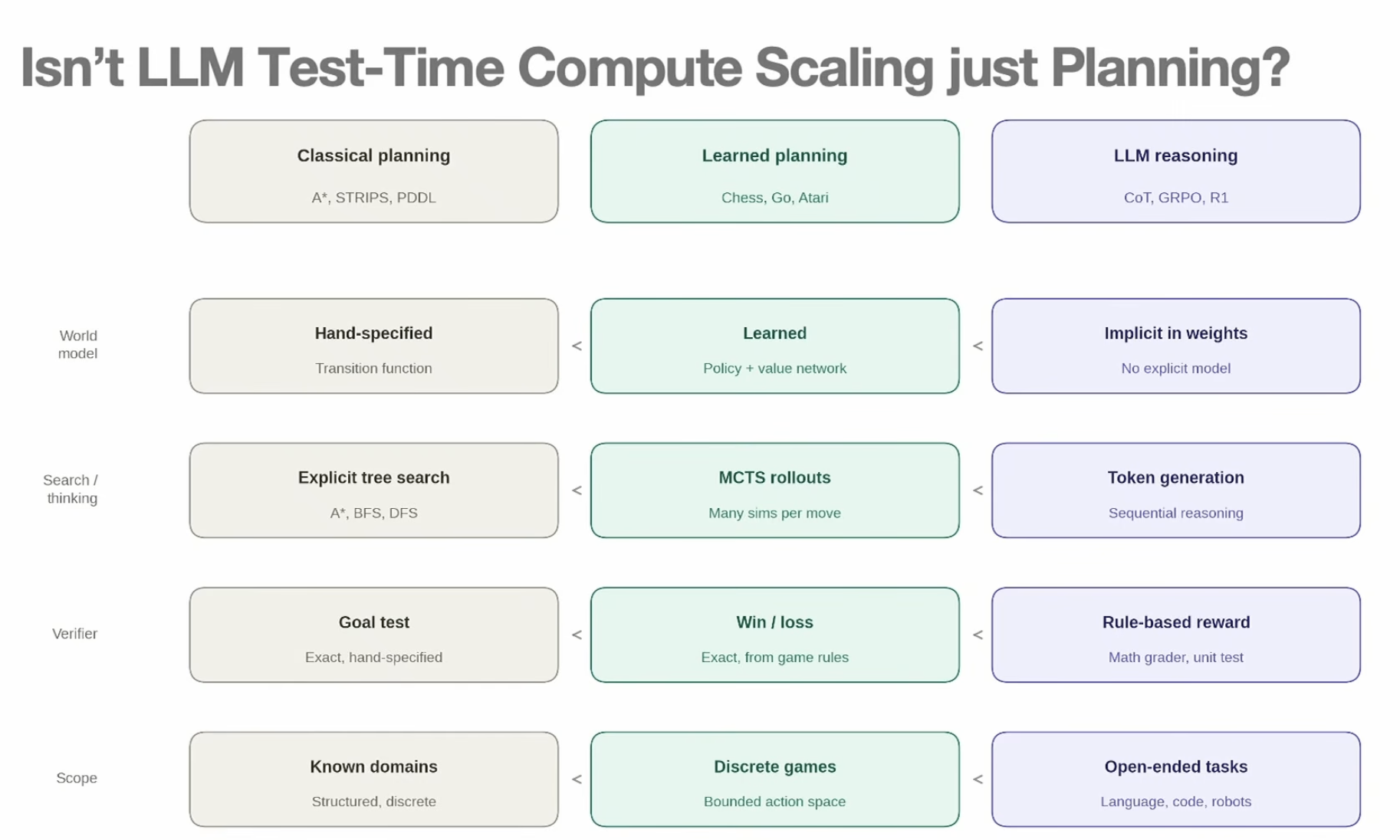 Comparison of classical planning, learned planning, and LLM reasoning across world models, search methods, verifiers, and task scope