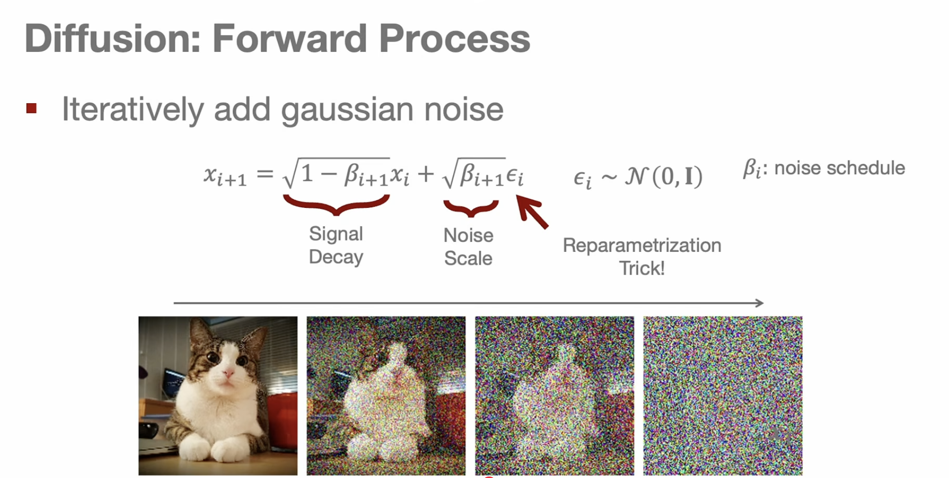 Lecture slide explaining the forward diffusion process and Gaussian noise schedule