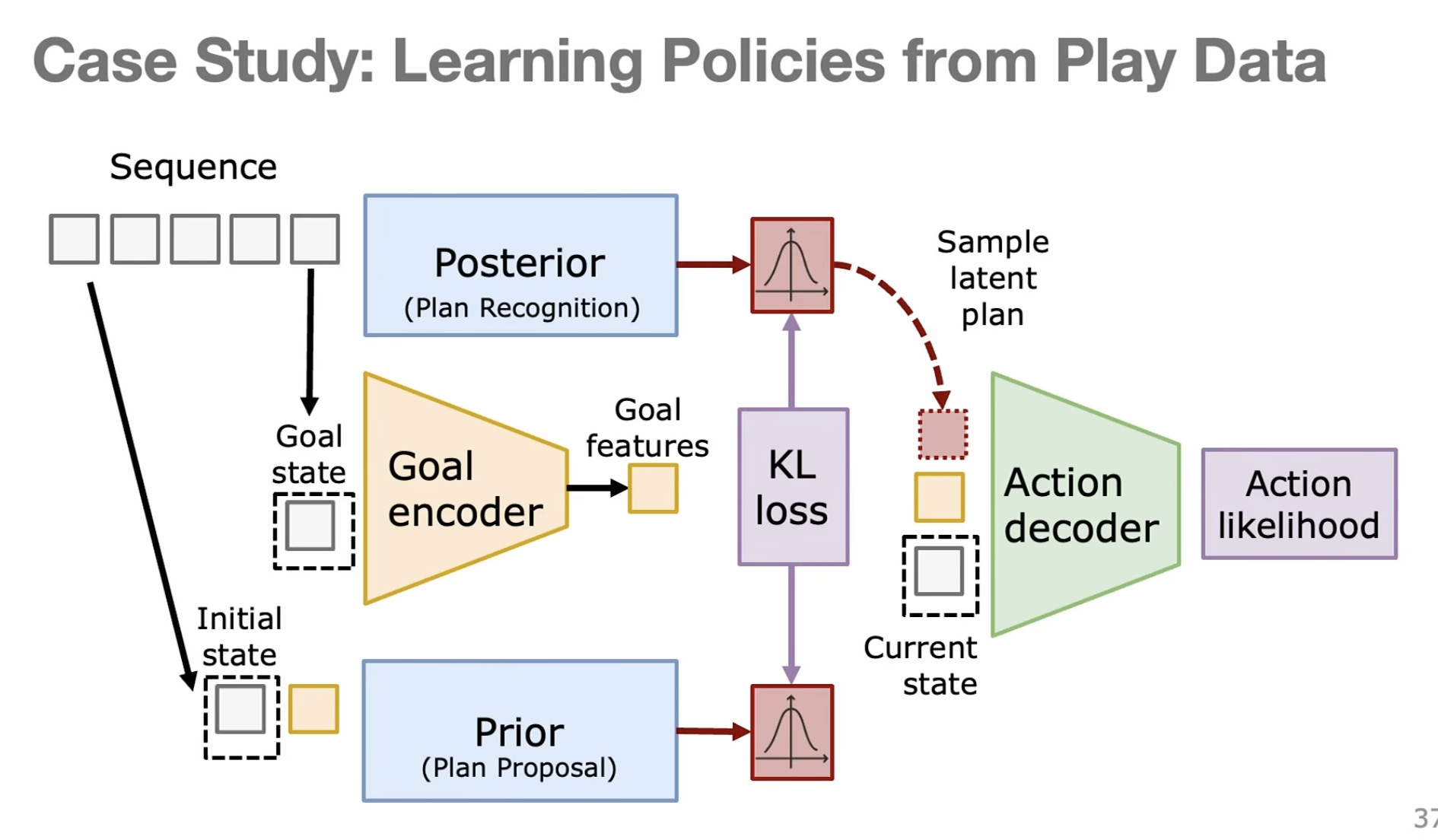 Learning a goal-conditioned policy from play data