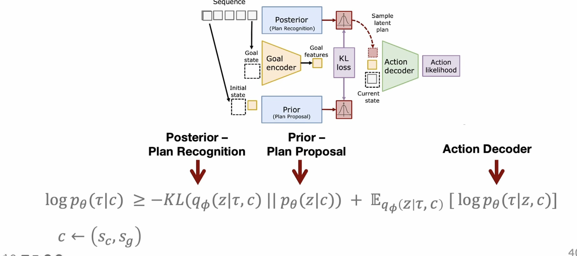 Surrogate objective for a goal-conditioned latent-variable model