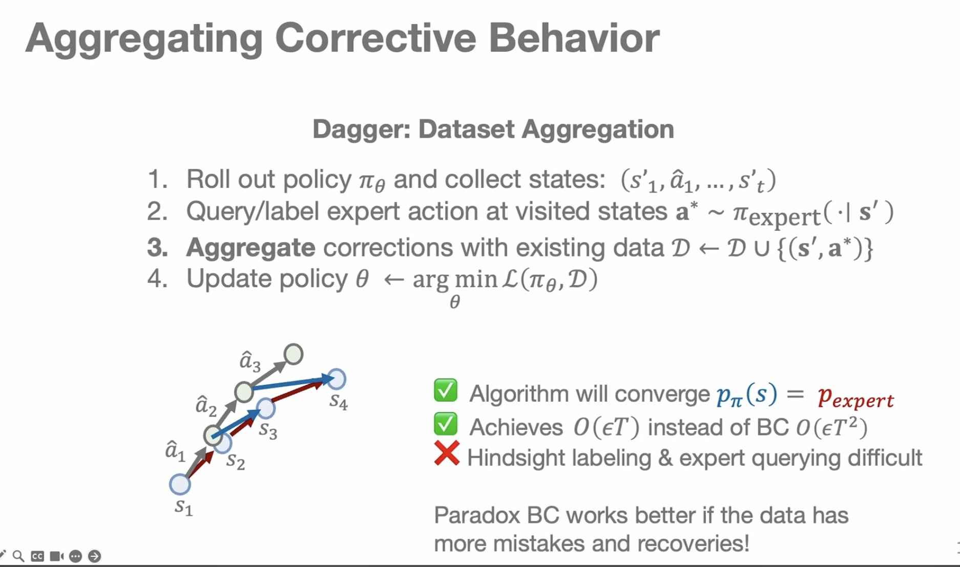 The DAgger dataset aggregation loop