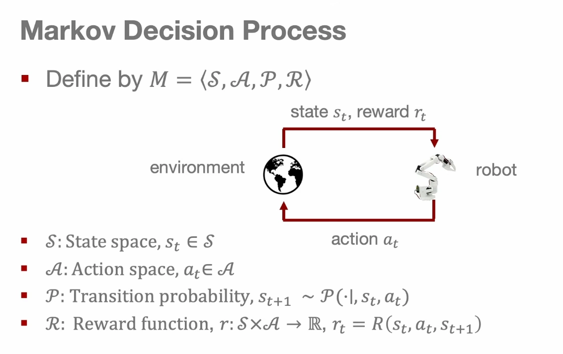The components and interaction loop of an MDP