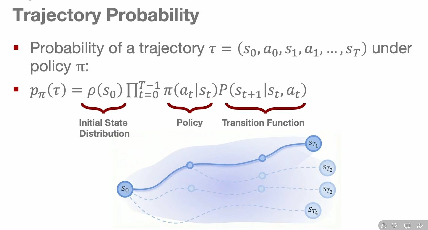 A trajectory of states, actions, and transitions