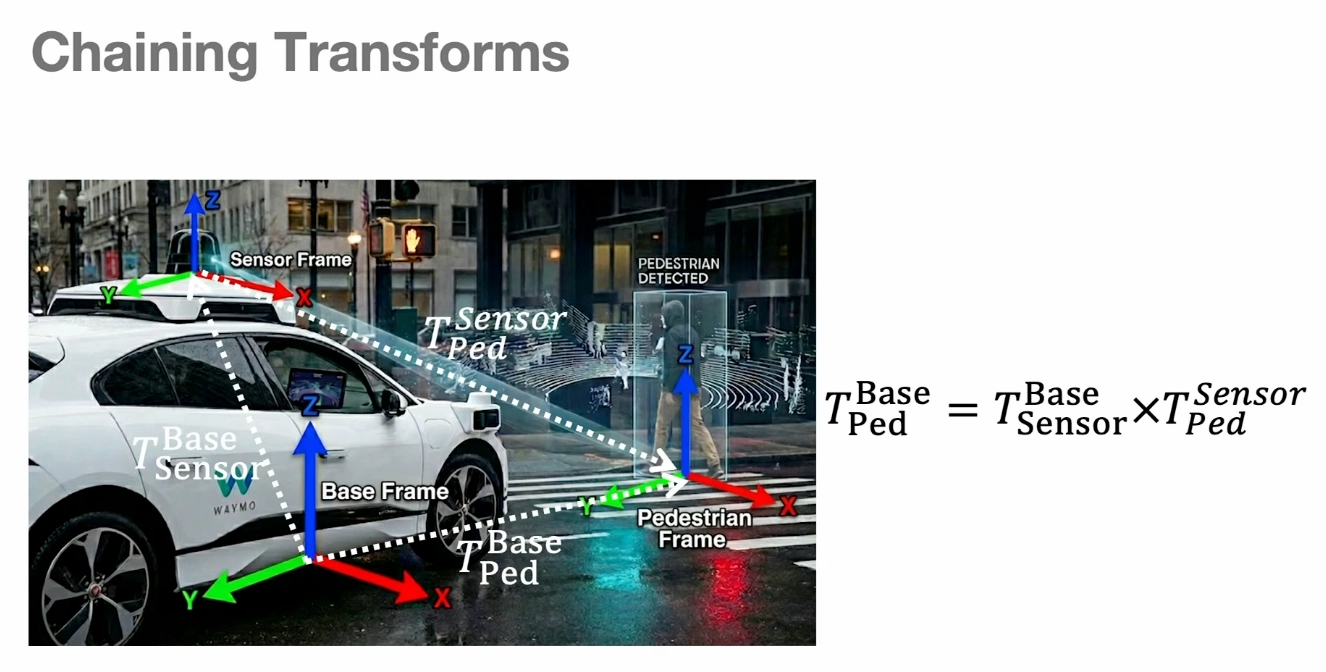 Coordinate frames connected by homogeneous transforms