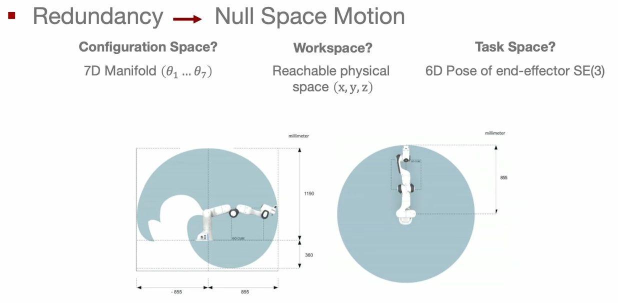 Configuration space, workspace, and task space