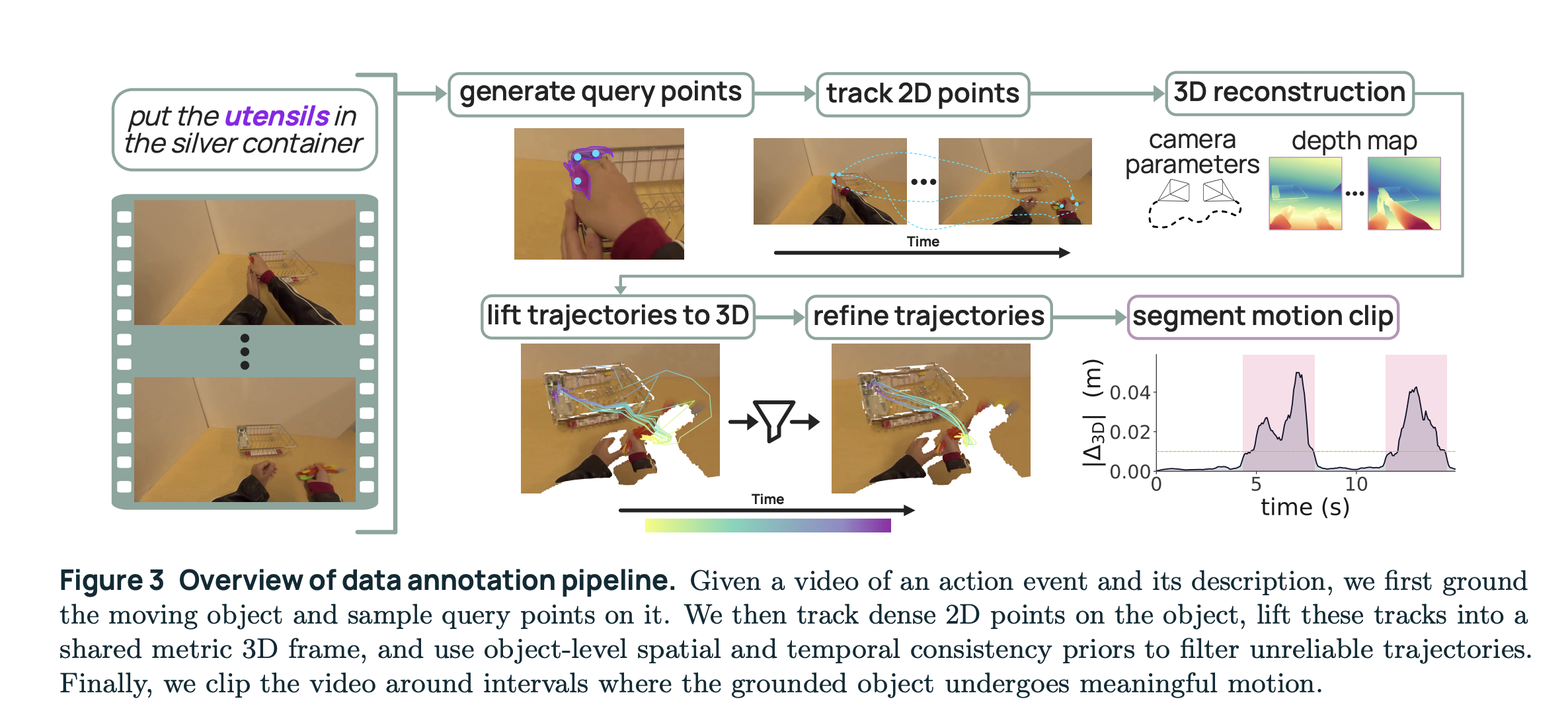 MolmoMotion data annotation pipeline from action video to lifted and refined 3D point tracks.