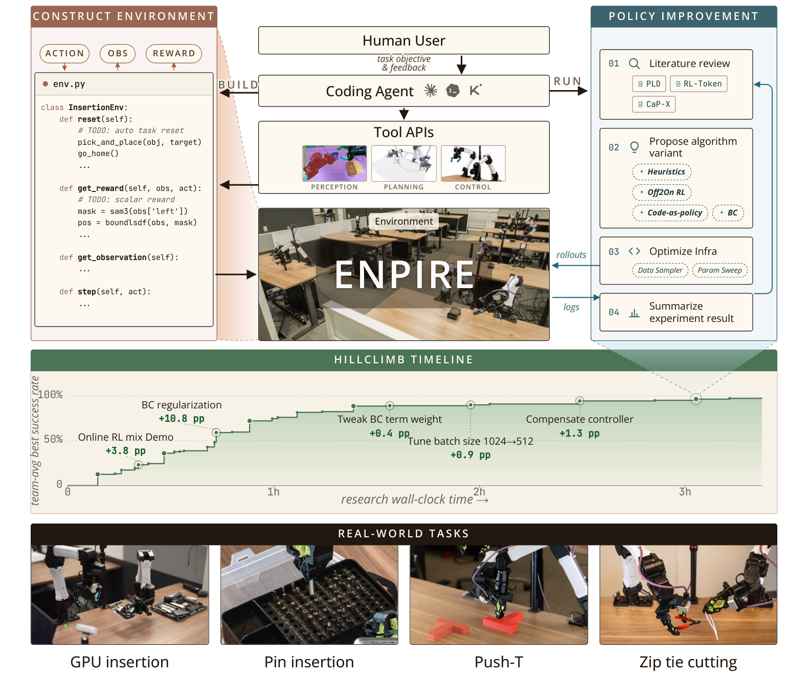 ENPIRE framework separating human-guided environment construction from autonomous physical policy improvement.