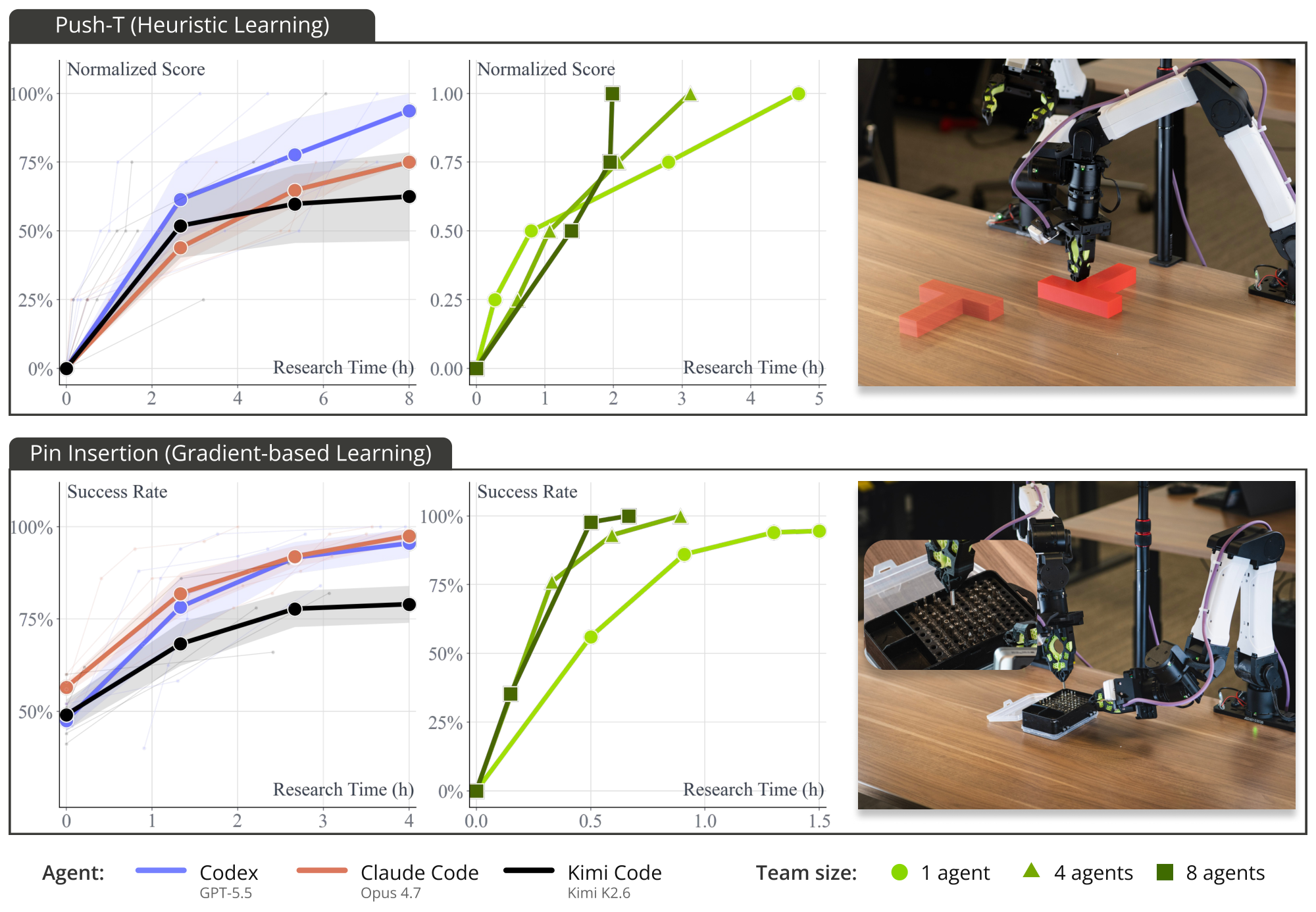 Original ENPIRE learning curves comparing coding agents and fleet sizes on Push-T and pin insertion.