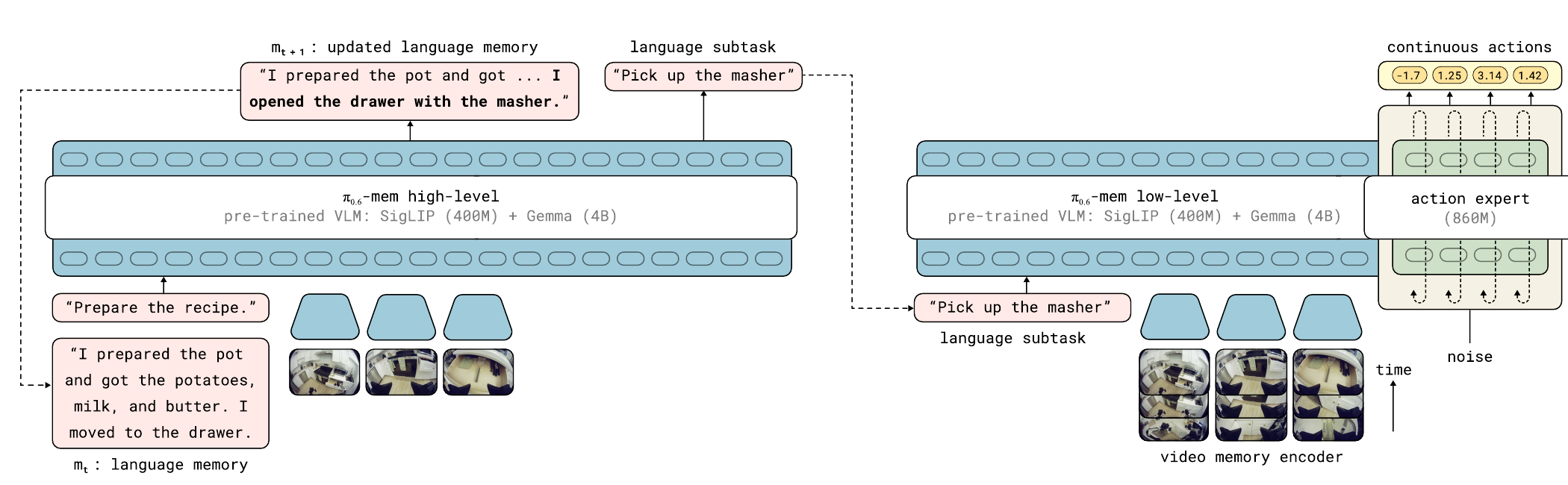 MEM paper architecture showing a high-level pi-zero-point-six-MEM policy updating language memory and generating a subtask, and a low-level policy using video memory and an action expert to produce continuous actions.