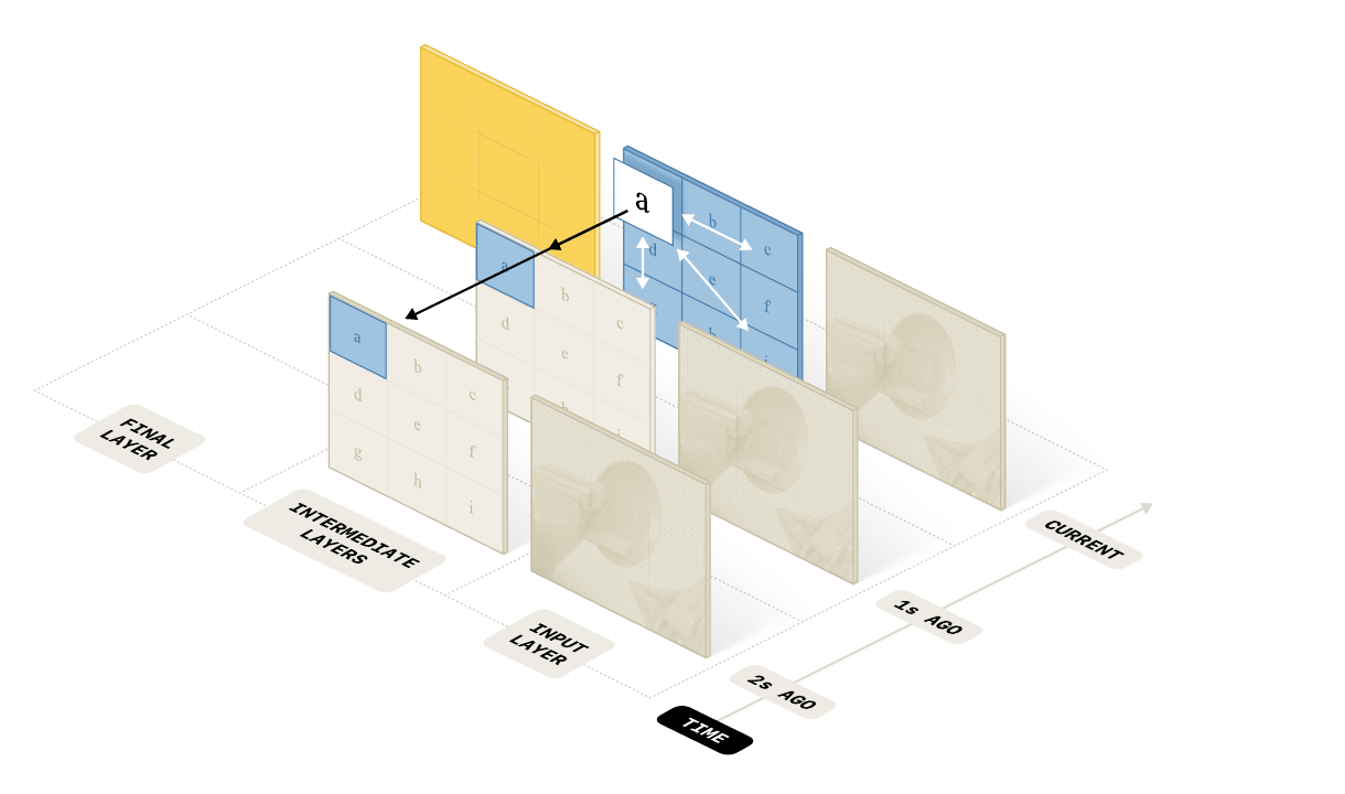MEM paper video encoder diagram showing spatial attention within frames, causal temporal attention across frames, and past observation tokens dropped before the final layer.