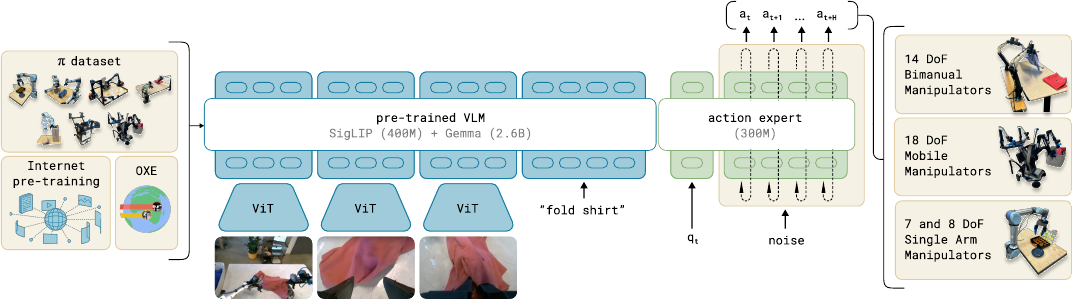 Pi0 architecture showing cross-embodiment training data, a PaliGemma vision-language backbone, a smaller action expert, noisy action inputs, and continuous action outputs for several robot types.