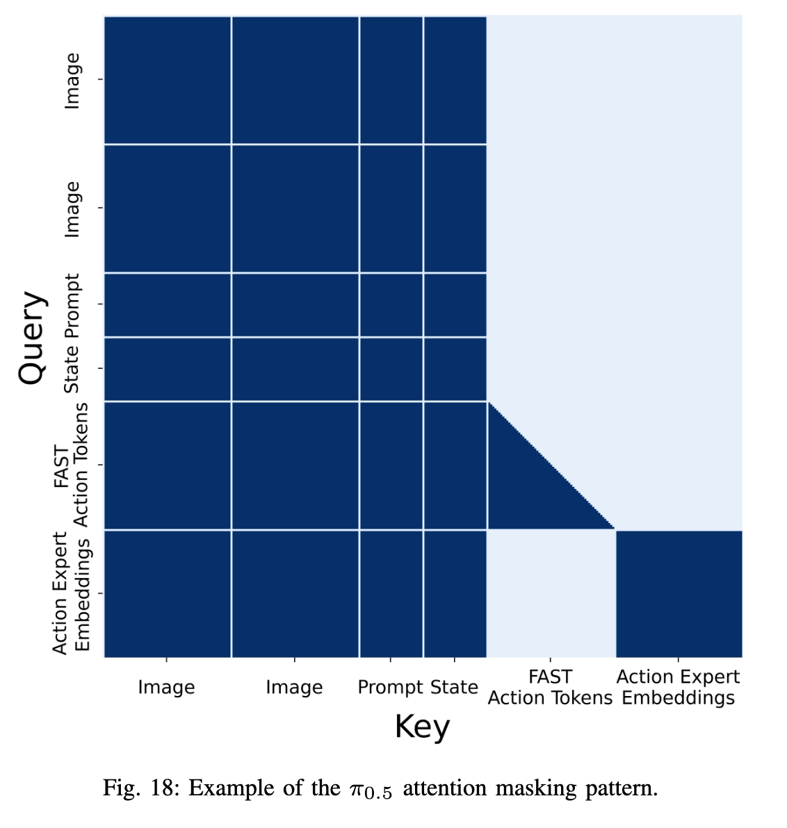 The π₀.₅ attention mask between image, prompt, state, FAST action tokens, and action expert embeddings