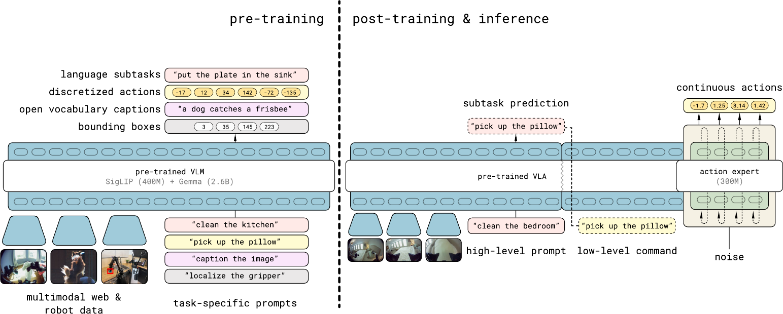 Pi0.5 model overview showing heterogeneous multimodal and robot data during discrete-token pre-training, followed by subtask prediction and continuous flow-matching actions during post-training and inference.