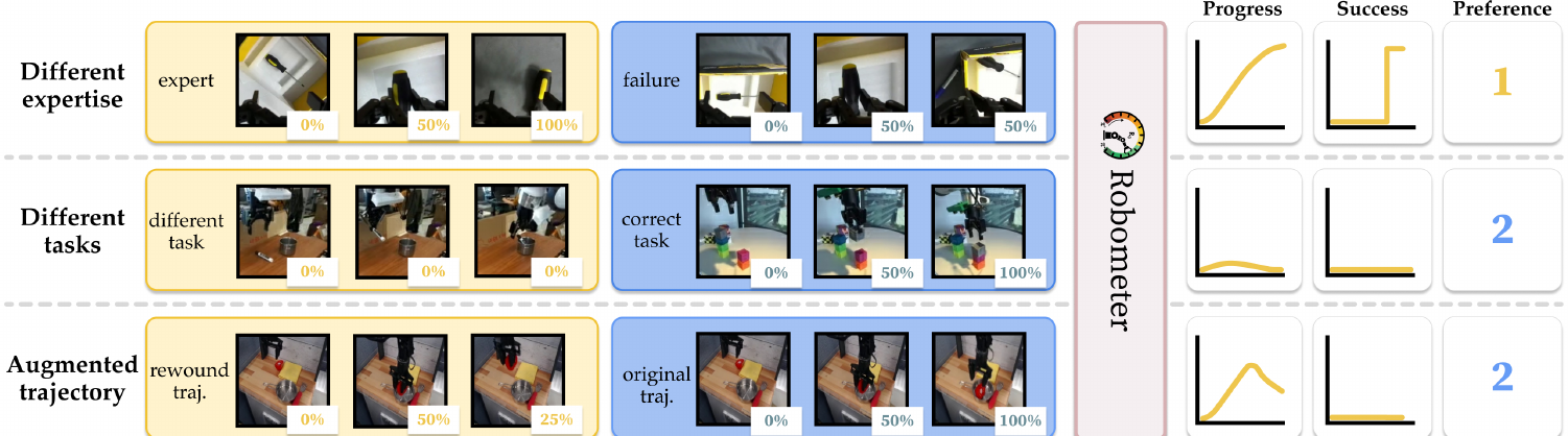 Robometer training pairs showing expert versus failure trajectories, different-task instruction negatives, and a rewound trajectory versus the original, with progress, success, and preference outputs.