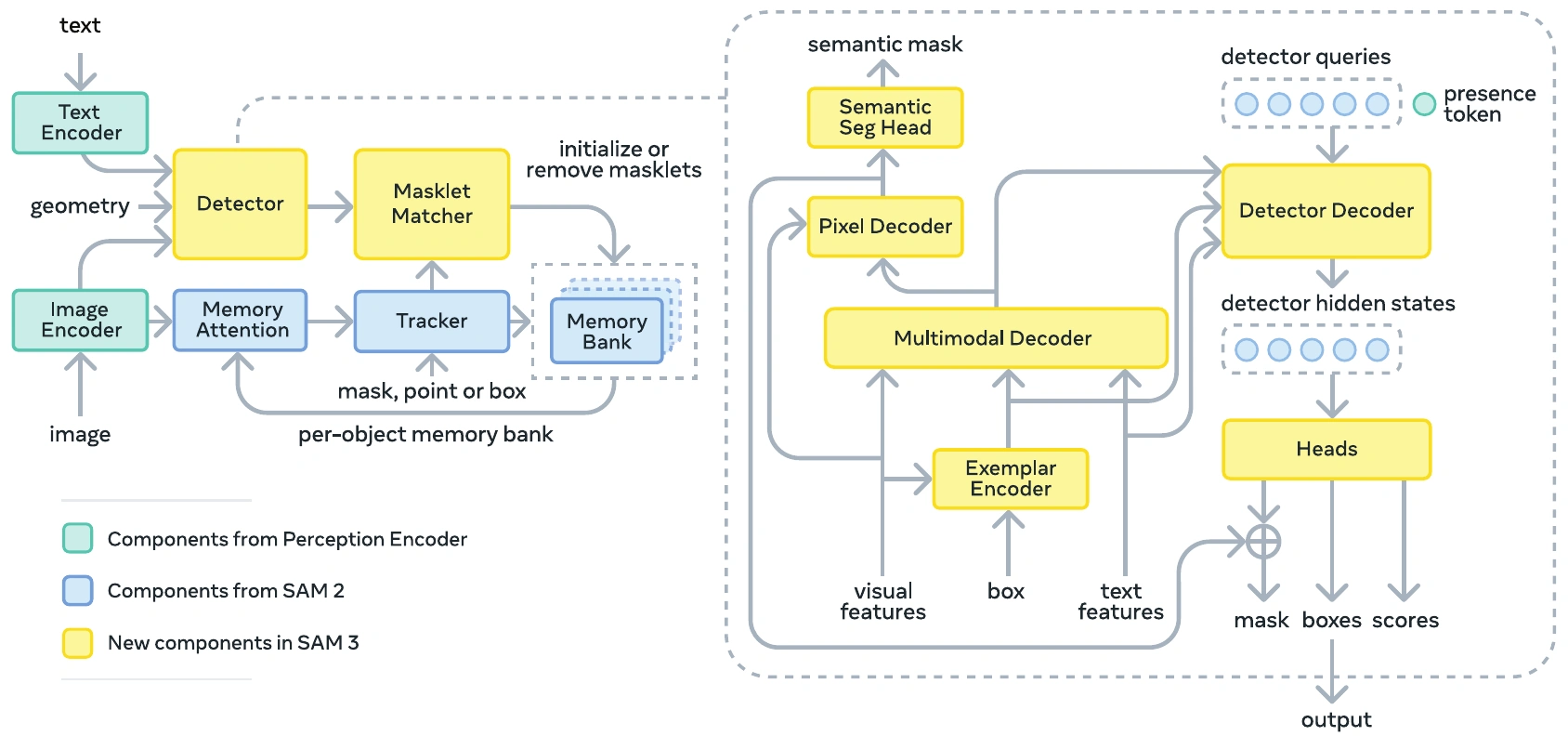SAM 3 architecture: shared PE encoders, a concept-conditioned detector, and a SAM 2-style tracker with per-object memory. The detector has object queries, a presence token and segmentation heads.