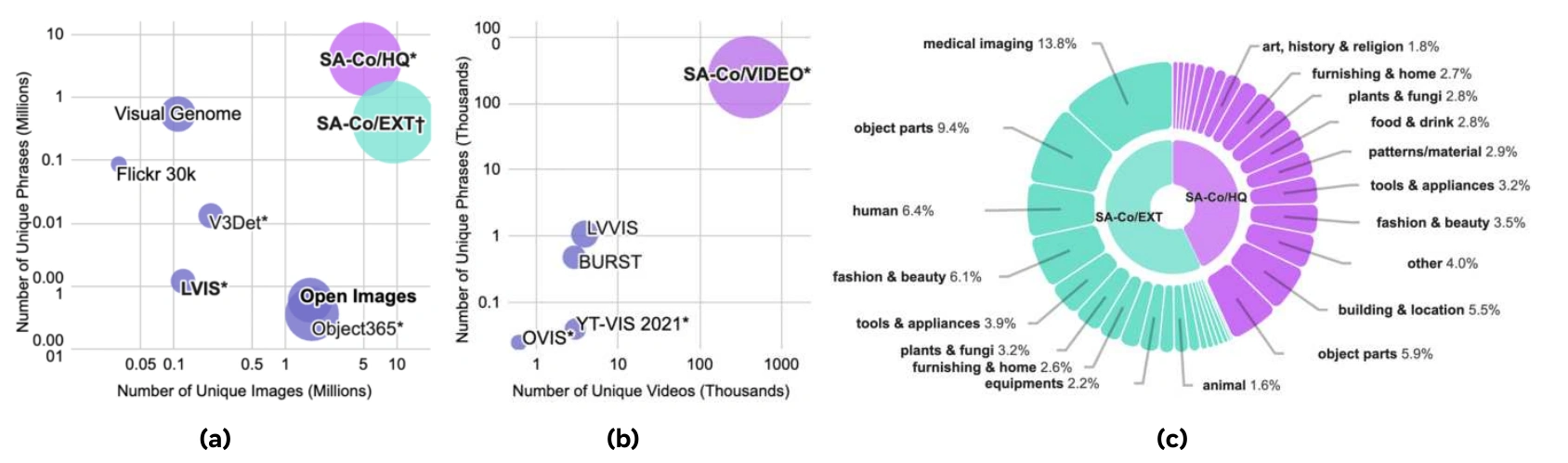 Original Figure 12 compares image and video training datasets by media and phrase counts, with annotation distribution across ontology categories.