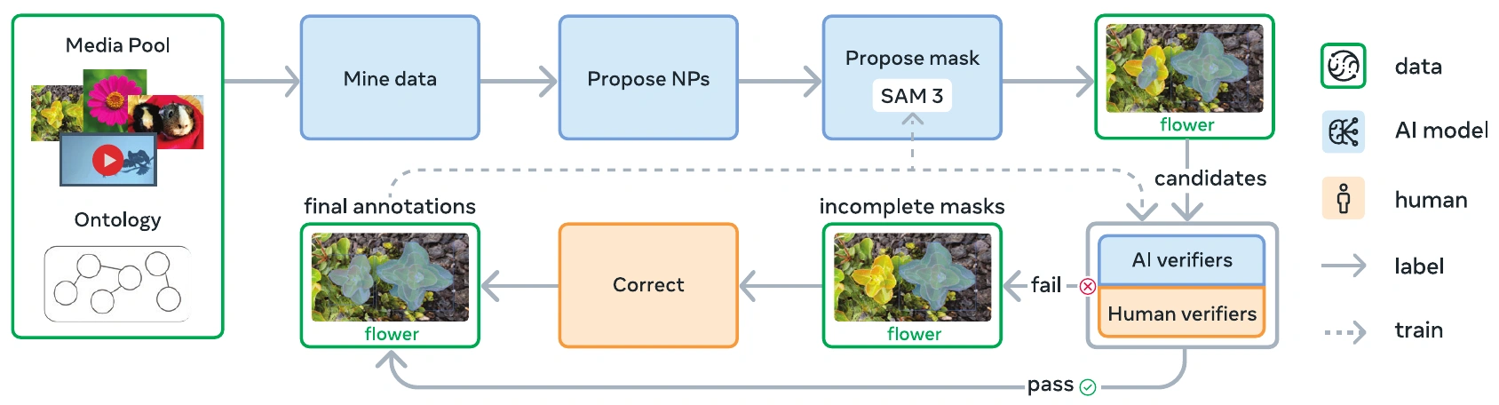 Data engine: mine media, propose phrases and masks, verify labels, correct failures with humans and retrain the proposal model.
