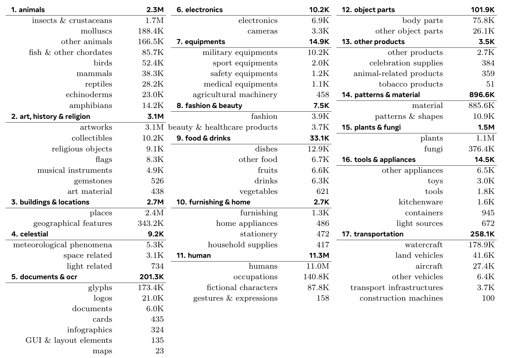 Table 20: all 17 SA-Co ontology categories and 72 subcategories with their Wikidata node counts.