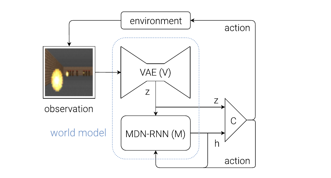 World Models paper diagram showing an observation entering the VAE, the VAE latent and MDN-RNN hidden state entering the controller, and the action returning to the environment and recurrent model